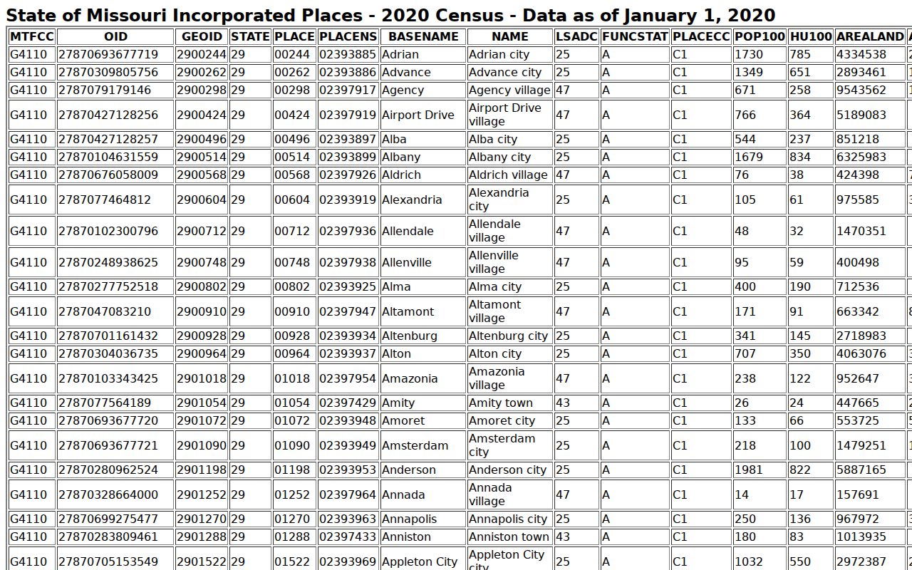 Census table of Missouri incorporated places